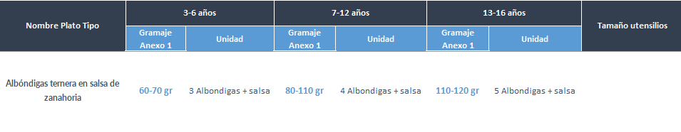 Cantidades por edades